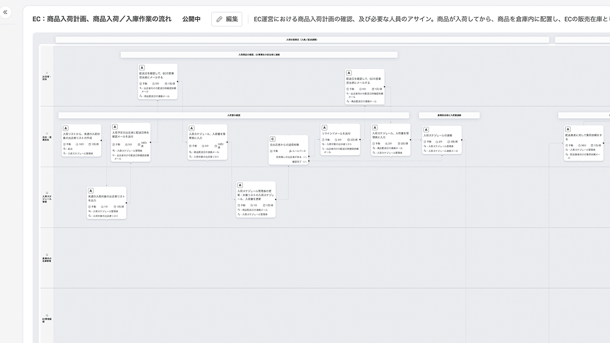 EC：商品の入荷計画、及び商品入荷／入庫作業の流れの画像