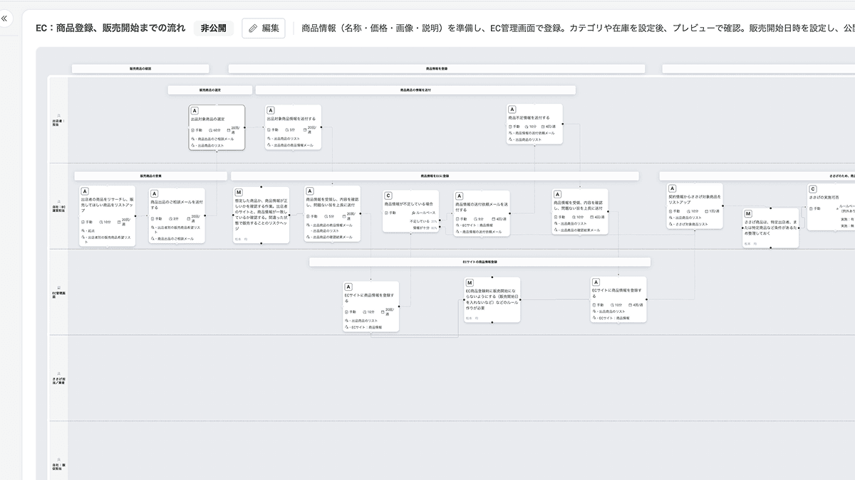 EC：商品登録、販売開始までの業務フローの画像