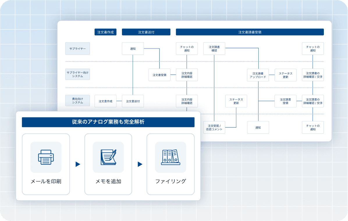 徹底したSaaSの理解、及び短期間で業務整理を代替のイメージ